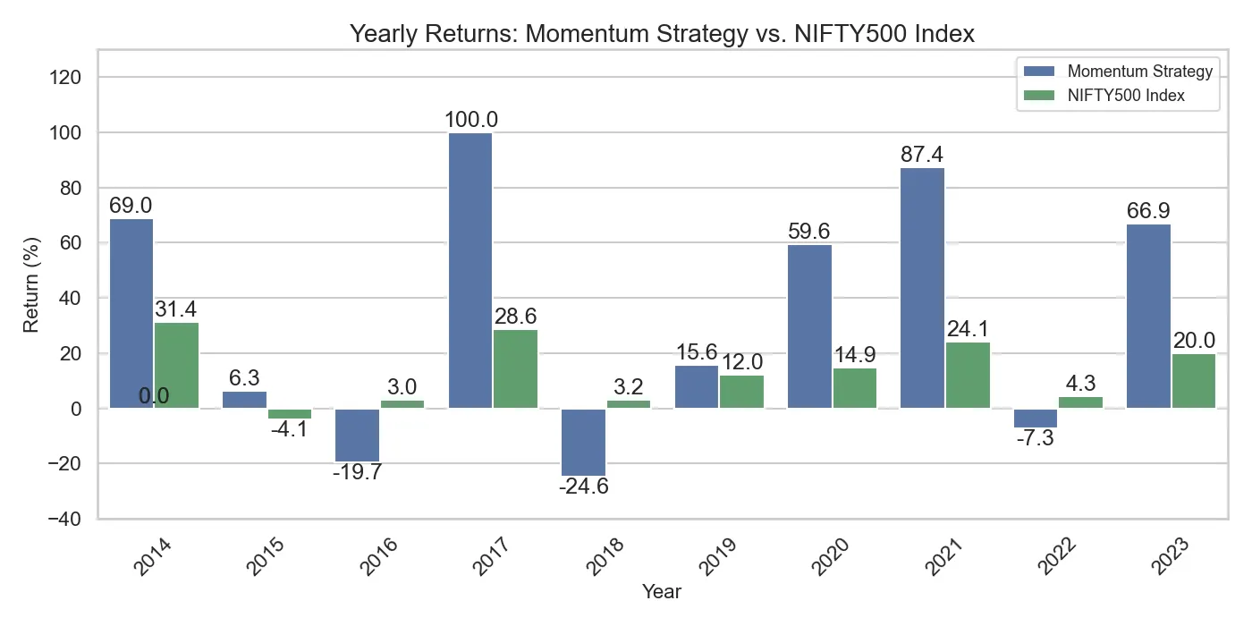 Yearly Returns: Momentum Strategy vs NIFTY500