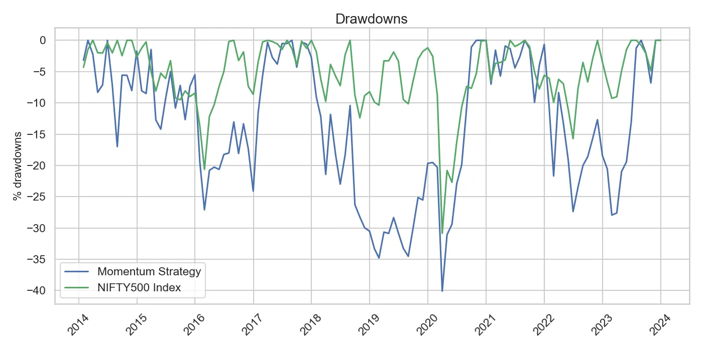 Drawdowns: Momentum Strategy vs NIFTY500